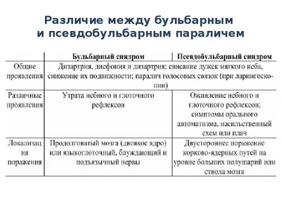 Псевдобульбарный паралич - презентация онлайн