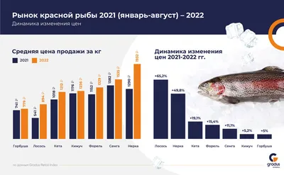 Изменения динамики продаж и цен в сегменте красная рыба в торговых сетях  (инфографика) | Бесплатные | РЫНОК — FishNet.ru