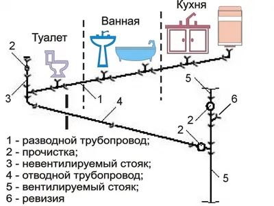 ✓ Замена труб в ванной и туалете цена – полипропилен от 1600 за точку