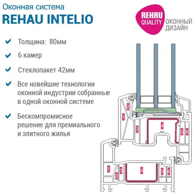 Окна REHAU Intelio в Москве | Цены на профиль Рехау Интелио от официального  партнера