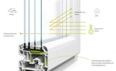 Пластиковые окна Rehau INTELIO 80 в Зеленограде, Солнечногорске, Клине,  Андреевке, поселке Голубое, Алабушево, Истра