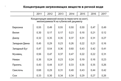 РЕКА ВИЛИЯ - Озера и реки Беларуси