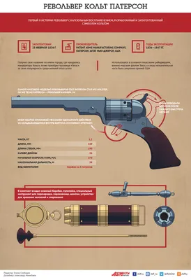 Револьвер «Кольт Патерсон». Инфографика | Инфографика | Вопрос-Ответ |  Аргументы и Факты