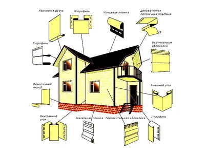 Комплектующие для сайдинга: виды и назначение | Альта-Профиль | Дзен