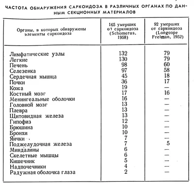 Саркоидоз является воспалительным аутоиммунным заболеванием | Симптом и  Диагноз | Дзен