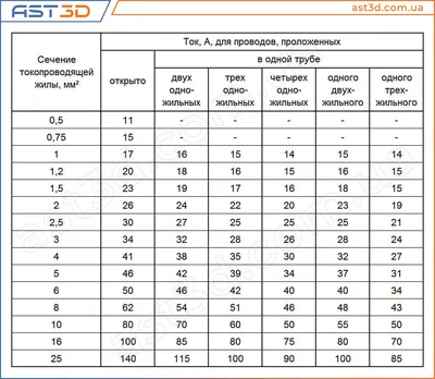 Сечение кабеля по току. Выбор провода. • AST3D