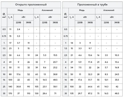 Как рассчитать сечение кабеля и подобрать оптимальный вариант для  электропроводки