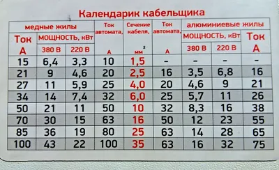 Монтаж электропроводки: выбор сечения кабеля.