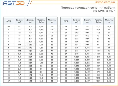 Сечение кабеля из AWG в мм.кв., максимальный ток (таблица соответствия) •  AST3D