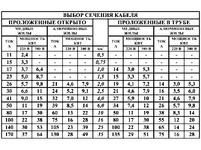 Что нужно помнить, когда выбираешь сечение кабеля. | Всё из жизни. | Дзен
