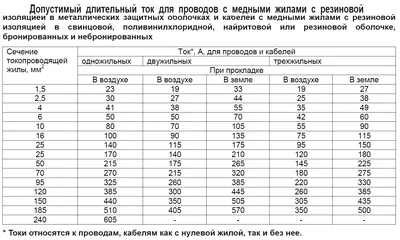 Подбор сечения кабеля