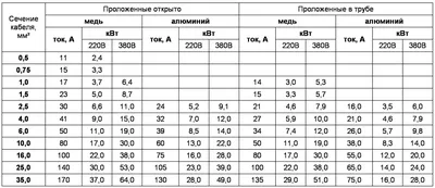 Расчет сечения кабеля провода ― Магазин електротоварів 100кВт (050)6583746