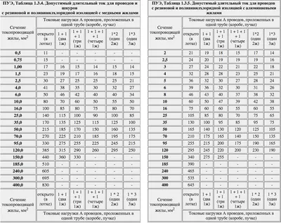 Кабель для двигателя – обзор марок, подбор сечения по мощности  электродвигателя, пример расчета