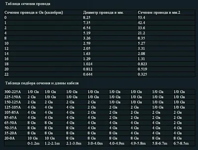 Как выбрать сечение кабеля? - Энергия Солнца