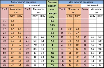 Как правильно выбрать провод или кабель для электропроводки