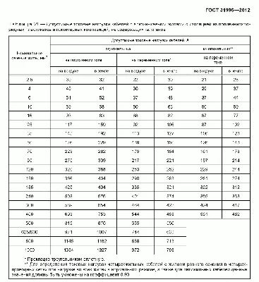 Выбор сечения кабеля для электропроводки