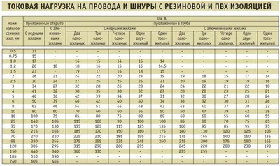 Таблица для выбора сечения кабеля — читать на ночь :) | ZEVS 8502