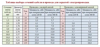 Выбор кабеля и проводов. - Штепсель и батарейка