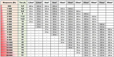 Купить ПРОВОД ПВ-3 (ПуГВ, сечение 1,5 / 2,5 мм2, ГОСТ) по цене 35 руб в  интернет-магазине \"Ваш Теплый Пол\"