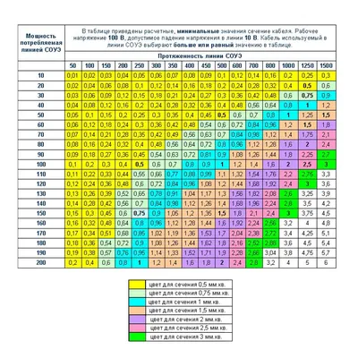 Расчёт сечения кабеля по мощности