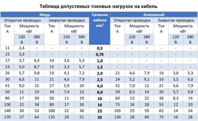 Как выбрать правильное сечение кабеля? | Комплексэнерго