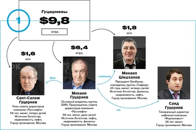 Рейтинг Forbes: Богатейшие семейные кланы России — 2016 | Forbes.ru
