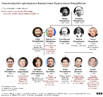 Семья Назарбаева Фото фото
