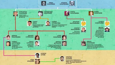 Нурсултан Назарбаев - биография экс-президента Казахстана