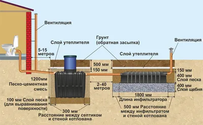 Септик ТАНК-3 — купить в интернет-магазине по низкой цене на Яндекс Маркете