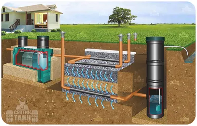 Септик ТАНК – надежная автономная канализация для загородных домов (дачи,  коттеджи) и для очистки сточных вод