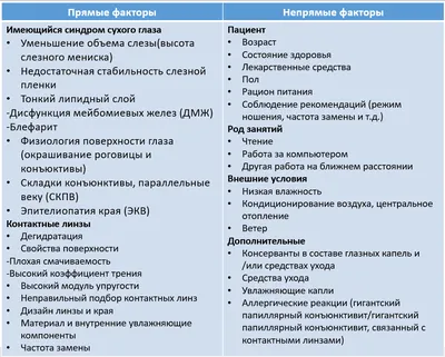 Визомитин: Синдром «сухого глаза»