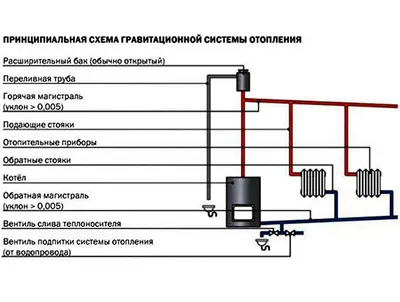 Открытая система отопления - газ отопление вода электричество