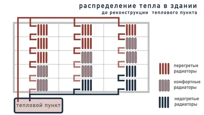 Cамотечная система отопления