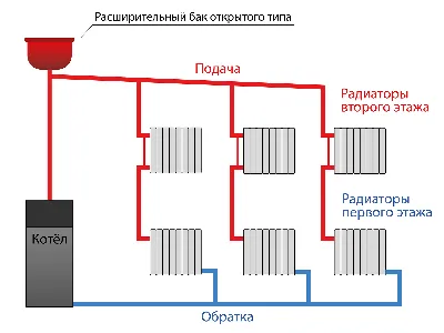 Однотрубная система отопления. Плюсы и минусы.