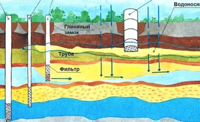 Виды скважин для воды — «Скважина»
