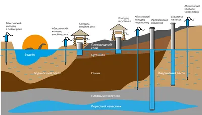 Обустройство скважины на воду под ключ Челябинск | КУПИ НАСОС