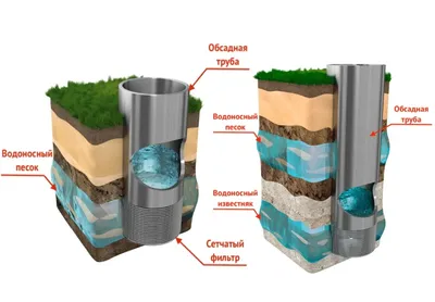 Как устроена скважина для воды: как устроена скважина?