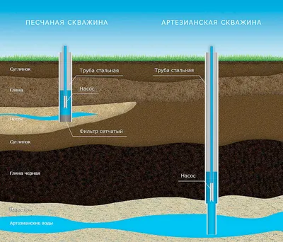 Пробурить скважину на воду в Киеве, цены | РемБудЦентр