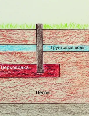 Распространенная ошибка при бурении скважины на воду. Правильная  конструкция скважины | Полевой дневник геолога | Дзен