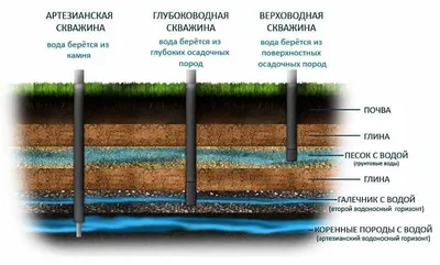 Сколько может прослужить скважина на воду? | Бурение на воду от Аквалюкс+ |  Дзен