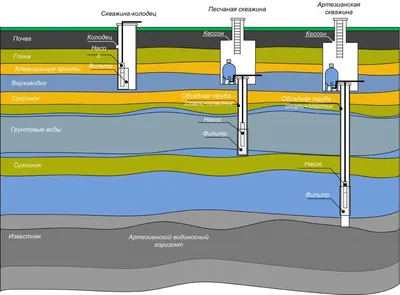 Конструкция скважины на воду