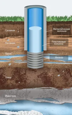 Оборудование скважины в частном доме: этапы, виды, секреты | Новое Место │  Инженерные системы | Дзен
