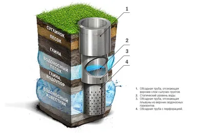Обустройство скважины на воду в частном доме под ключ по выгодной цене |  Стоимость работы вместе с бурением в Москве и области