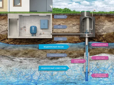 Водоснабжение частного дома из скважины — обзор популярных схем