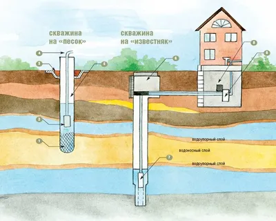 Скважина на воду в частном доме: преимущества и недостатки