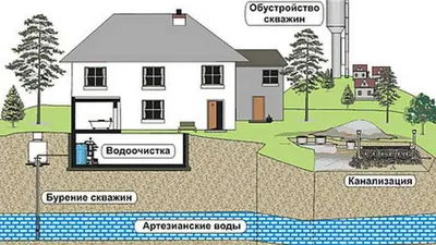 Скважина на два дома | ООО «Артезианские скважины»