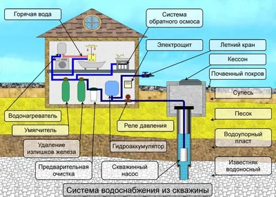 Устройство скважины на воду для частного дома