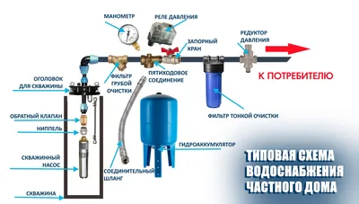 Обустройство скважины в частном доме под ключ, питьевое водоснабжение из  колодца или скважины