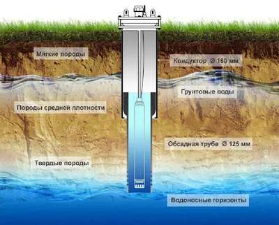 Ввод воды в дом от скважины в Птиче