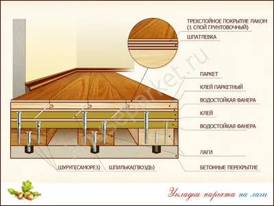 Укладка паркета своими руками: технология и инструкция | ivd.ru